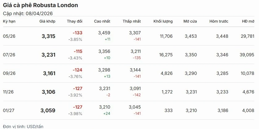 Giá cà phê robusta London cập nhật 8/4.
