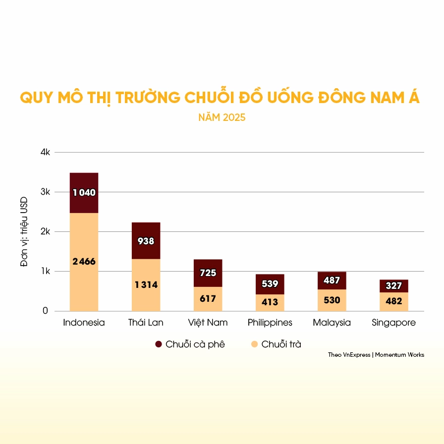 MILANO COFFEE: HÀNH TRÌNH TỪ TÔN CHỈ CÀ PHÊ SẠCH ĐẾN VỊ THẾ DẪN ĐẦU THỊ TRƯỜNG 1,3 TỶ USD